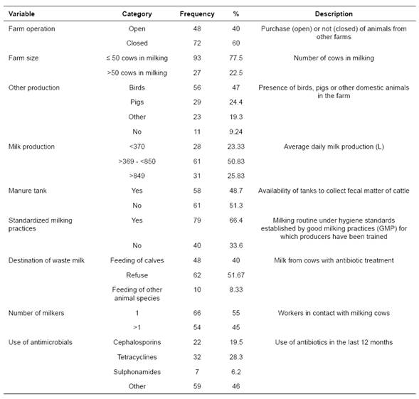 Selected predictors for exploring risk factors associated with the presence of ESBL-producing Enterobacteriaceae in bulk-tank milk (n = 120) at Entrerr&iacute;os, Antioquia (Colombia).