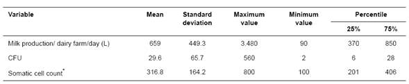Quantitative variables used to explore risk factors associated with the presence of ESBL-producing Enterobacteriaceae in bulk-tank milk (n = 120) at Entrerr&iacute;os, Antioquia (Colombia).