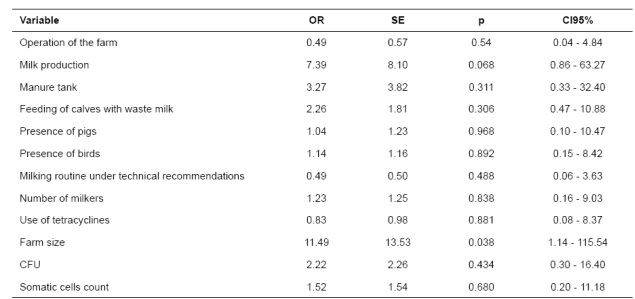 Unconditional logistic regression analysis of risk factors associated with the presence of ESBL-producing Enterobacteriaceae in bulk-tank milk (n = 120) at Entrerr&iacute;os, Antioquia (Colombia).