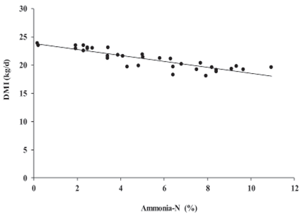 Linear DMI response to increasing ammonia-N concentration in alfalfa silage. Plot reports 34 observations adjusted for the random effect of trial. DMI = 24.551 - 0.422 &times; ammonia-N (
 
 R2
 
 
 (
 
 m
 
 ) = 0.311, 
 
 R2 
 
 
 (
 
 c
 
 ) = 0.924, p = 0.0007).