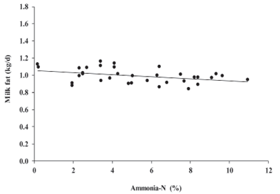 Linear milk production response to increasing ammonia-N concentration in alfalfa silage. Plot reports 34 observations adjusted for the random effect of trial. Milk production = 33.682 - 0.474 &times; ammonia-N (
 
 R2 
 
 
 (
 
 m
 
 ) = 0.070, 
 
 R2 
 
 
 (
 
 c
 
 ) = 0.894, p = 0.086).