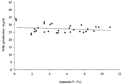Linear milk fat yield response to increasing ammonia-N concentration in alfalfa silage. Plot reports 34 observations adjusted for the random effect of trial. Milk fat yield = 1.243 - 0.020 &times; ammonia-N (
 
 R2 
 
 
 (
 
 m
 
 ) = 0.105, 
 
 R2 
 
 
 (
 
 c
 
 ) = 0.854, p = 0.083).