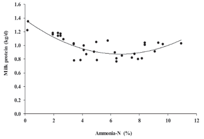 Quadratic milk protein yield response to increasing ammonia-N concentration in alfalfa silage. Plot reports 34 observations adjusted for the random effect of trial. Milk protein yield = 1.192 - 0.077 &times; ammonia-N + 0.005 &times; ammonia-N2 (
 
 R2 
 
 
 (
 
 m
 
 ) = 0.296, 
 
 R2 
 
 
 (
 
 c
 
 ) = 0.902, p = 0.018). Break point = 6.81% ammonia-N (Estimate = -0.0077, SE = 0.0029, p<2e-16***, AIC = -81.77).