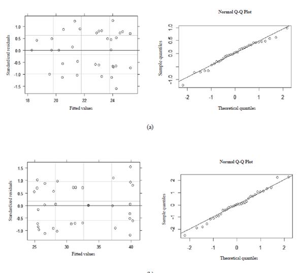 Residuals vs fi tted and Q-Q plots for DMI (a) and milk production (b).