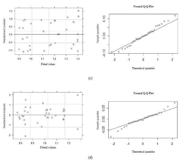 Residuals vs fitted and Q-Q plots for milk fat yield (c) and milk protein yield (d).