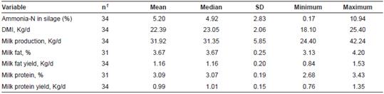 Summary statistics of the experiments included in the meta-analysis