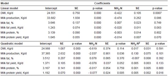 Linear and quadratic regression models for DMI, milk yield, milk fat, and milk protein to assess ammonia-N concentration in alfalfa silage and its effects on the performance of lactating dairy cows