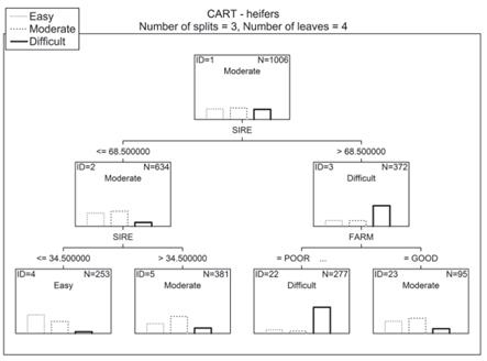 Classiﬁcation and regression tree (CART) model for the classiﬁcation of calving. SIRE: Sire&rsquo;s rank based on the mean calving diﬃculty scores of its daughters. FARM: Category of the farm where the animal was kept based on its mean milk yield (POOR: <10,200 Kg, GOOD: &ge; 10,200 Kg). Node labels are assigned according to the most numerous category.