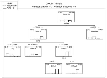 Chi-square automatic interaction detection (CHAID) model for the classiﬁcation of calving. SIRE: Sire&rsquo;s rank based on the mean calving diﬃculty scores of its daughters. FARM: Category of the farm where the animal was kept based on its mean milk yield (POOR: <10,200 Kg, GOOD: &ge; 10,200 Kg). CALS: Calving season (AW - autumn-winter, SS - spring-summer). Node labels are assigned according to the most numerous category.