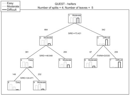 Quick, unbiased, eﬃcient, statistical trees (QUEST) model for the classiﬁcation of calving (cases satisfying the splitting condition in a parent node go to its left child node). SIRE: Sire&rsquo;s rank based on the mean calving diﬃculty scores of its daughters. FARM: Category of the farm where the animal was kept based on its mean milk yield (POOR: <10,200 Kg, GOOD: &ge; 10,200 Kg). Node labels are assigned according to the most numerous category.
