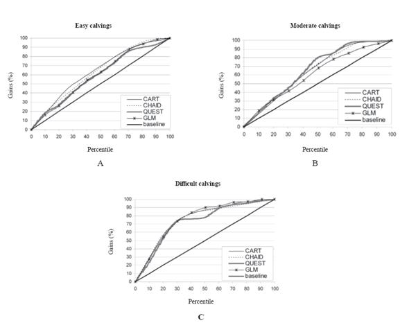 Gains chart for individual calving categories: A= easy, B = moderate, C = diﬃcult. CART: Classiﬁcation and regression trees. CHAID: Chi-square automatic interaction detection. QUEST: Quick, unbiased, eﬃcient, statistical trees. GLM: Generalized linear model.