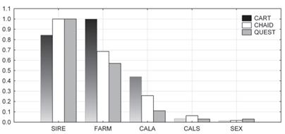 The importance of individual predictors of calving diﬃculty for the tree models. SIRE: Sire&rsquo;s rank based on the mean calving diﬃculty scores of its daughters. FARM: Category of the farm based on its mean milk yield. CALA: Calving age. CALS: Calving season. SEX: Calf sex. CART: Classiﬁcation and regression trees. CHAID: Chi-square automatic interaction detection. QUEST: Quick, unbiased, eﬃcient, statistical trees.