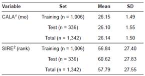 Means and standard deviations of continuous independent variables.