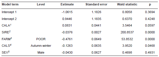 Estimated parameters of the generalized linear model (GLM).