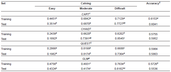 Proportions of correctly classiﬁed calvings on the training and test sets.