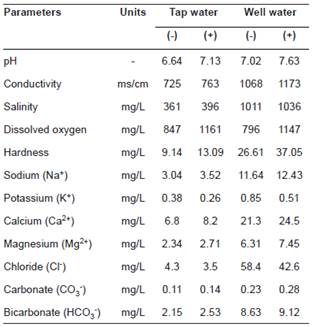 Physicochemical characteristics of tap and well water with (+) and without (-) magnetization.