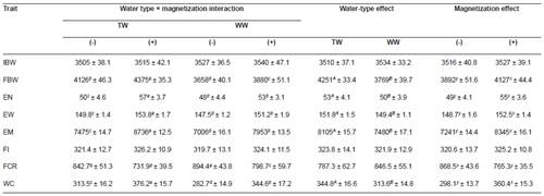 Eﬀect of tap (TW) or well water (WW) with (+) or without (-) magnetization on initial (IBW, g) and ﬁnal body weight (FBW, g), egg number (EN, egg/hen/year), egg weight (EW, g), egg mass (EM, g), feed intake (FI, g/bird/day), feed conversion ratio (FCR, g/g), and water consumption (WC, cm3/hen/day) of Egyptian geese (mean &plusmn; SE).
