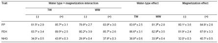 Eﬀect of tap (TW) and well water (WW) with (+) or without (-) magnetization on fertility percentage (FP, %), fertile eggs` hatchability (FEH, %), and number of hatched goslings (NHG) per geese (mean &plusmn; SE).