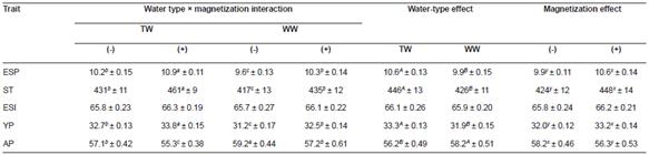 Eﬀect of tap (TW) and well water (WW) with (+) or without (-) magnetization on eggshell percentage (ESP, %), shell thickness (ST, μm), egg shape index (ESI), yolk percentage (YP, %), and albumen percentage (AP, %) of Egyptian geese (mean &plusmn; SE).