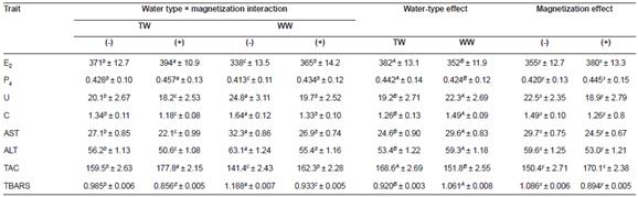 Eﬀect of tap (TW) and well water (WW) with (+) or without (-) magnetization on plasma estrogen (E2, pg/mL), progesterone (P4, ng/mL), urea (U, mg/dL), creatinine (C, mg/dL), aspartate aminotransferase (AST, IU), alanine aminotransferase (ALT, IU), total antioxidant capacity (TAC, mmol/L), and thiobarbituric acid reactive substances (TBARS, nmol/mL) of Egyptian geese (mean &plusmn; SE).