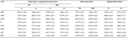 Eﬀect of tap (TW) and well water (WW) with (+) or without (-) magnetization on initial (IBW, g) and ﬁnal body weight (FBW), body weight gain (BWG, g), feed intake (FI, g/bird/day), feed conversion ratio (FCR, g/g), meat produced/geese/year (MPG, Kg), water consumption (WC, cm3/geese/day), and mortality rate (MR,%) of Egyptian gosling during 4-20 weeks of age (mean &plusmn; SE).