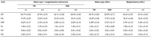 Eﬀect of water (TW) and well water (WW) with (+) or without (-) magnetization on dressing percentage (DP), and percentage of skin (PS), abdominal fat (PAF), liver (PL), heart (PH), and gizzard (PG) of 20 week-old Egyptian gosling (mean &plusmn; SE).