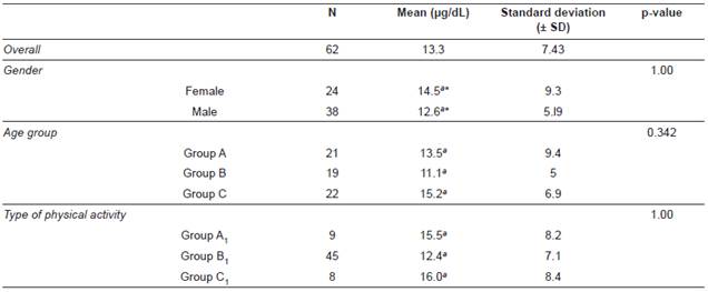 Serum cortisol mean (&plusmn; SD) concentration of Colombian creole horses grouped by gender, age, and type of physical activity.