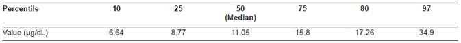 Percentile distribution of the serum cortisol concentration in 62 clinically healthy Colombian creole horses older than one year.