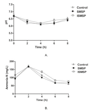 pH and ammonia-N concentrations changes in rumen by experimental diets. Control: Formulated concentrate mix 3.75 Kg + rice straw 1.25 Kg/d. SMSP diet: Formulated concentrate mix 3.19 Kg + rice straw 1.25 Kg + SMSP 0.56 Kg/d. ISMSP diet: Formulated concentrate mix 3.19 Kg + rice straw 1.25 Kg + ISMSP 0.56 Kg/d. SMSP: Spent mushroom substrate from Pleurotus ostreatus. ISMSP: SMSP inoculated with LAB.