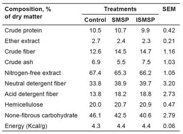 Chemical composition of the experimental diets.