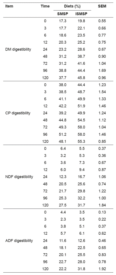 Dry matter (DM), crude protein (CP), neutral detergent fiber (NDF), and acid detergent fiber (ADF) digestibility at each rumen incubation time of the test diets.
