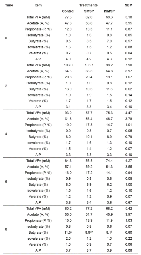Effects of experimental diets fed on ruminal volatile fatty acid (VFA) changes.