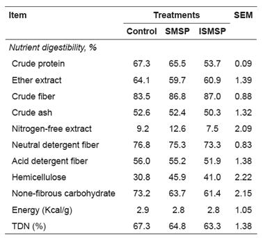 Effects of experimental diets on total-tract nutrient digestibility in Hanwoo steers.