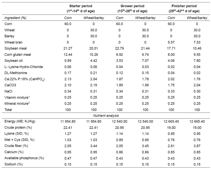 Feed ingredients and nutrient analysis of diets used during the experiment.
