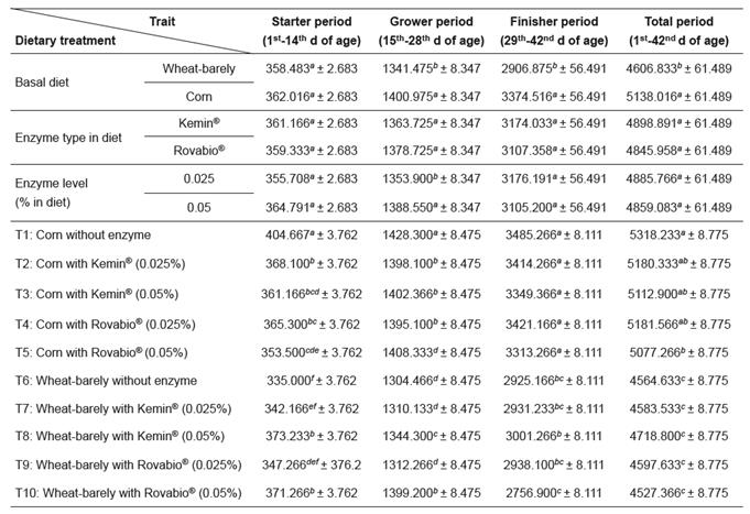 Effects of supplementing corn and a wheat/barley-based diet with enzyme mixtures (Kemin&reg; and Rovabio&reg;, at two dose levels each) on feed intake (FI; g/chick/period; mean &plusmn; sem).