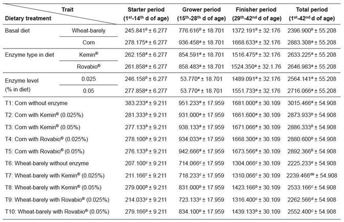 Effects of supplementation of corn and a wheat/barley-based diets with enzyme mixtures (Kemin
 &reg;
 and Rovabio
 &reg;
 , at two dose levels each) on body weight gain (g/chick/period; mean &plusmn; sem).