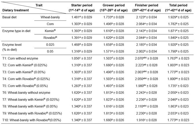 Effects of supplementation of corn and a wheat/barley-based diet with enzyme mixtures (Kemin&reg; and Rovabio&reg;, at two dose levels each) on feed conversion ratio (FCR; g/chick/period; mean &plusmn; sem).