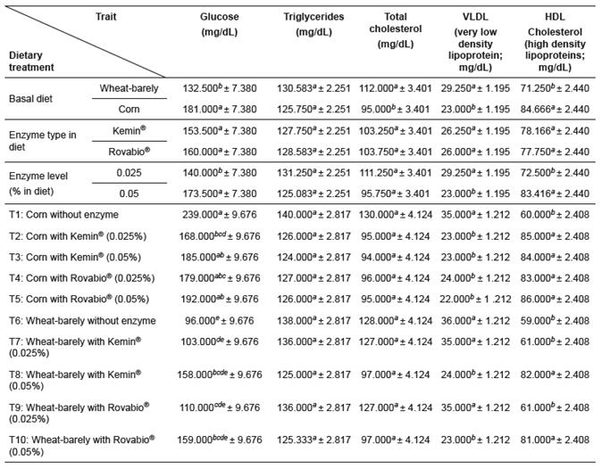 Effects of supplementation of corn and a wheat/barley-based diets with enzyme mixtures (Kemin&reg; and Rovabio&reg;, at two dose levels each) on the blood parameters of broilers (mean &plusmn; sem).