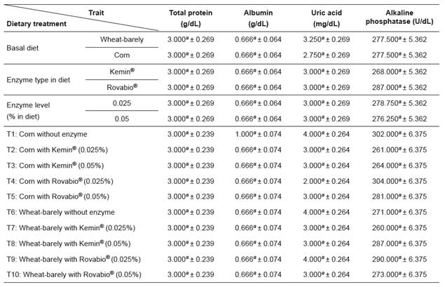 Effects of supplementation of corn and a wheat/barley-based diets with enzyme mixtures (Kemin
 &reg;
 and Rovabio
 &reg;
 , at two dose levels each) on the blood parameters of broilers (mean &plusmn; sem).