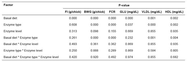 Effect of basal diet (corn or wheat/barley-based), enzyme type (Kemin&reg; or Rovabio&reg;), and enzyme level (0.025 or 0.05%) on feed intake (FI), body weight gain (BWG), feed conversion ratio (FCR), glucose (GLU), very low density lipoprotein (VLDL), and high density lipoprotein (HDL).