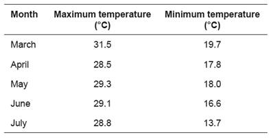 Ambient temperature during the experimental period.