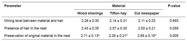 Nest evaluation on the day of parturition.
