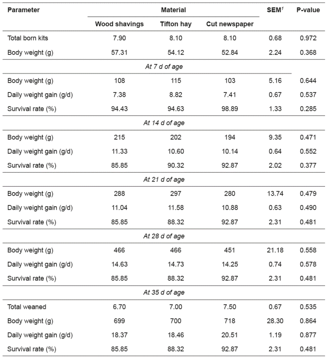 Weekly body weight and daily weight gain of rabbits born in nests lined with different materials.