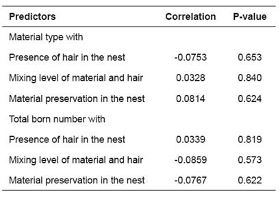 Correlations between material and total number of born kits and the presence of hair in the nest, mixture levels between material and hair, and material preservation in the nest on parturition day.