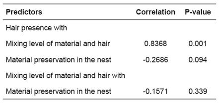 Correlation among nest quality traits on parturition day.