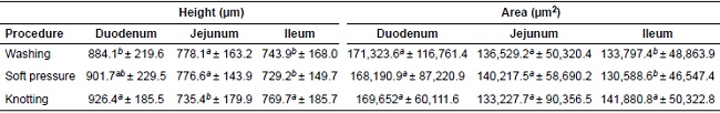 Morphometric characteristics of small intestine villi of pigs subjected to sample procedures of washing, soft pressure, and knotting.