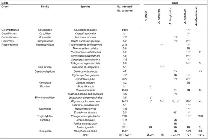Ticks infesting wild birds in Acre state (Brazil) from February 2013 to August 2014.