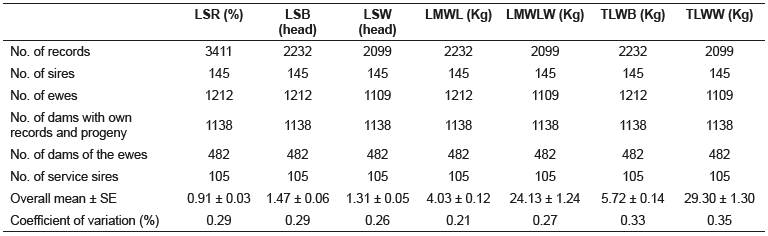 Summary of descriptive statistics for traits of Arman crossbred sheep.