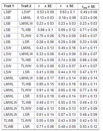 Estimates of correlations between lamb survival rate and ewe productivity traits in Arman crossbred sheep.
