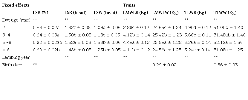 Least-squares means (± SE) of ewe age on studied traits in Arman crossbred sheep.